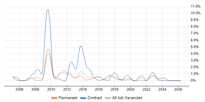 B2C job vacancy trend in Watford