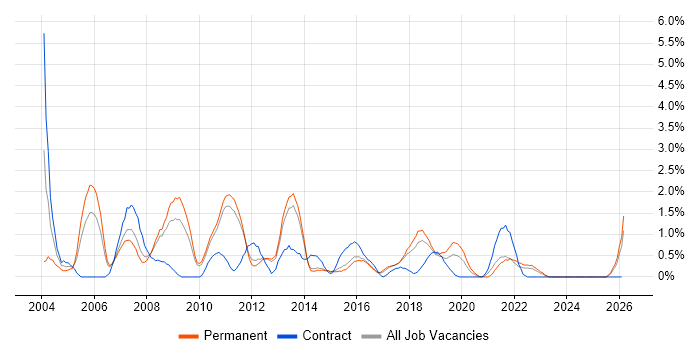 Back Office job vacancy trend in Watford