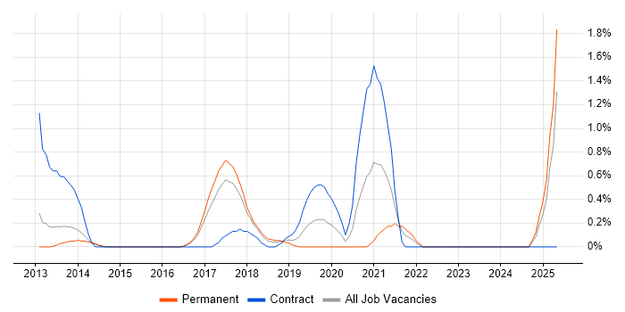 Job vacancy trend for Backlog Management in Watford Job vacancy trend for Backlog Management in Watford