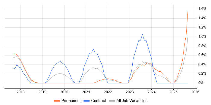 Backlog Prioritisation job vacancy trend in Watford