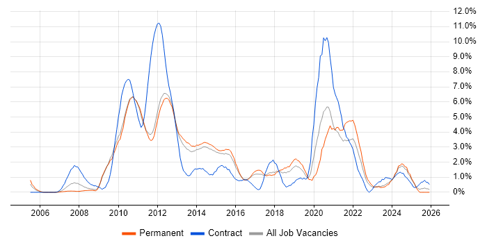 Bash job vacancy trend in Watford