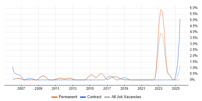 Job vacancy trend for Batch Processing in Watford Job vacancy trend for Batch Processing in Watford