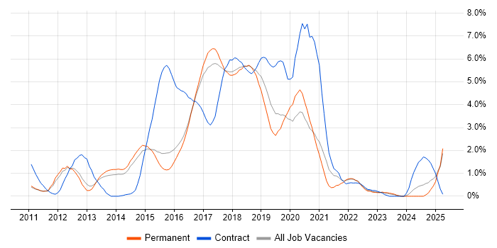Job vacancy trend for BDD in Watford
