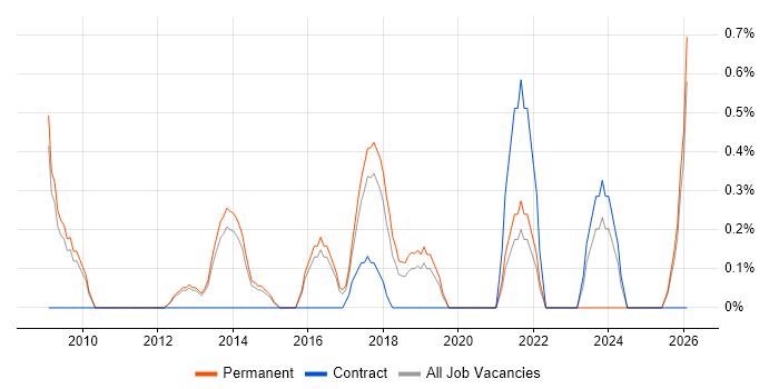 Benchmarking job vacancy trend in Watford