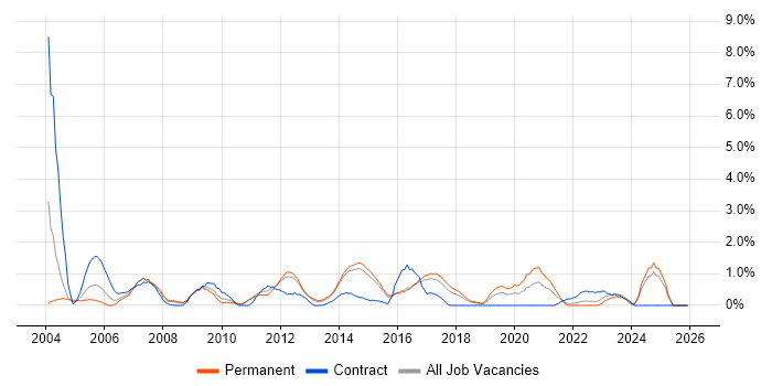 BGP job vacancy trend in Watford