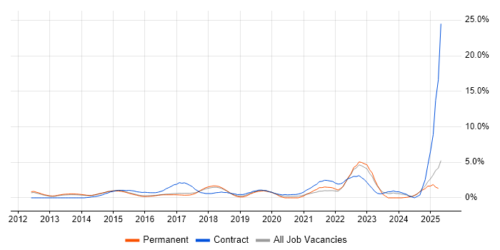 Job vacancy trend for Big Data in Watford Job vacancy trend for Big Data in Watford