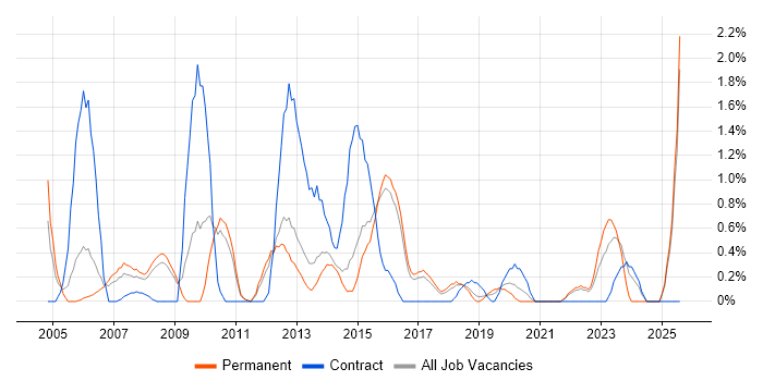 Job vacancy trend for Billing in Watford