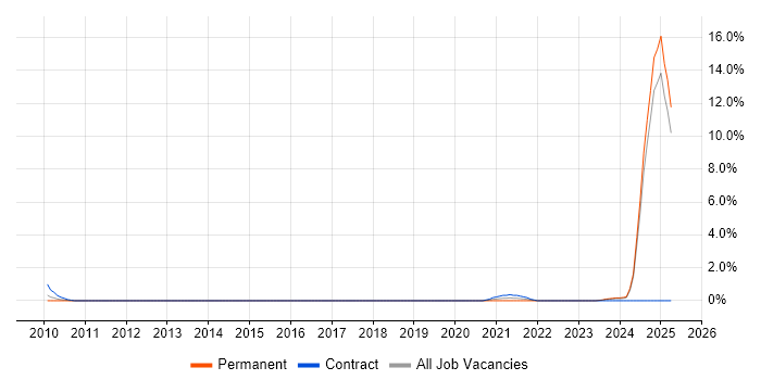 Job vacancy trend for Bloomberg in Watford