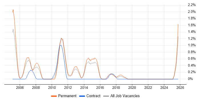 BMC job vacancy trend in Watford