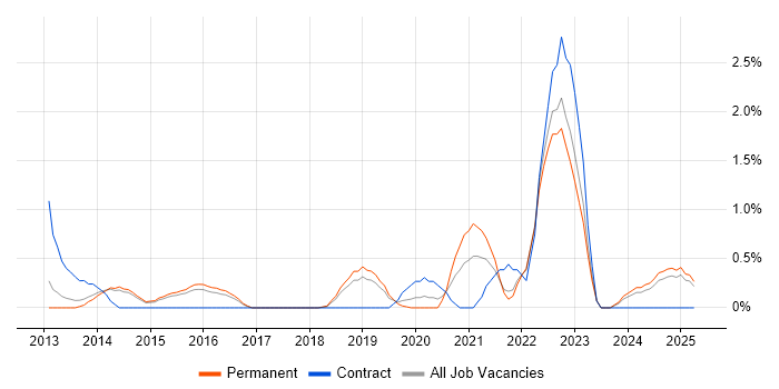 Job vacancy trend for BPMN in Watford