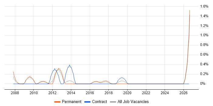 Brand Awareness job vacancy trend in Watford