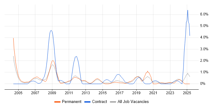Job vacancy trend for Break/Fix in Watford