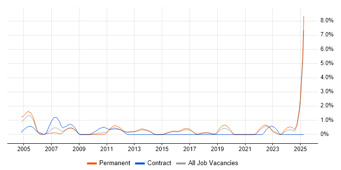Job vacancy trend for Broadband in Watford