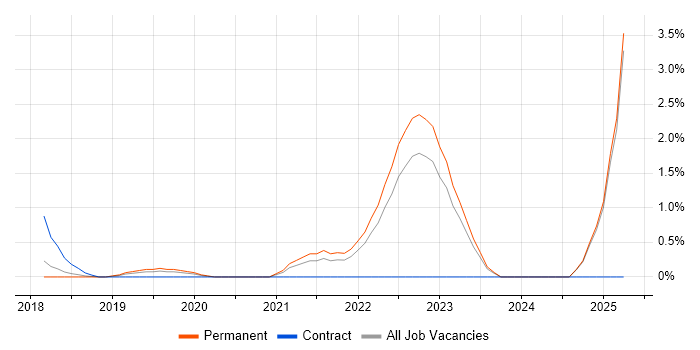 Job vacancy trend for BrowserStack in Watford
