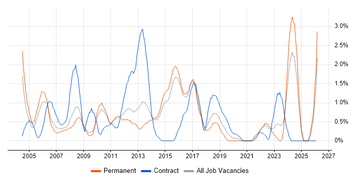 Budget Management job vacancy trend in Watford