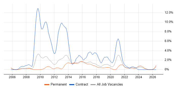 Budgeting job vacancy trend in Watford