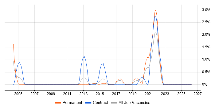 Build Automation job vacancy trend in Watford