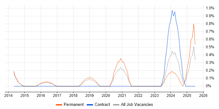 Job vacancy trend for Building Information Modelling in Watford