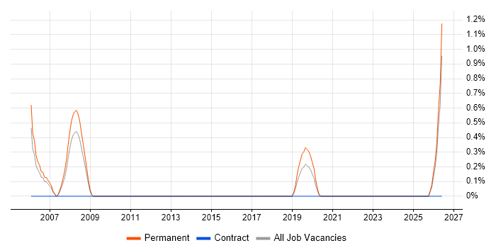 Business Agility job vacancy trend in Watford