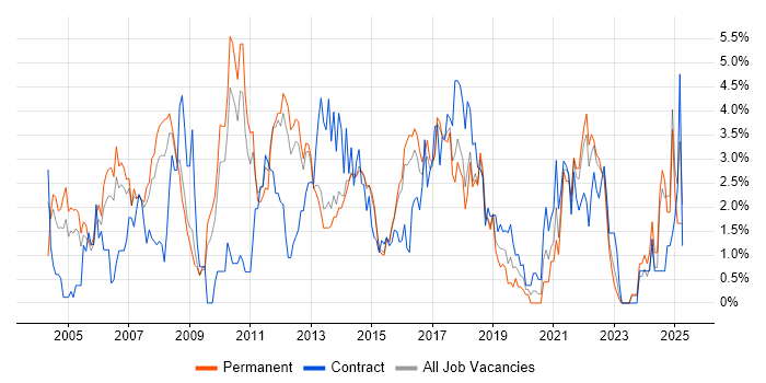 Job vacancy trend for Business Analysis in Watford