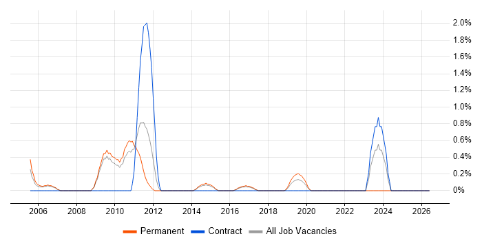 Business Architect job vacancy trend in Watford