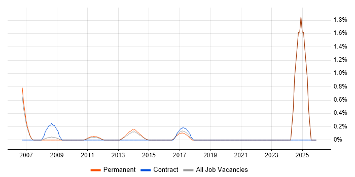 Business Change Analyst job vacancy trend in Watford