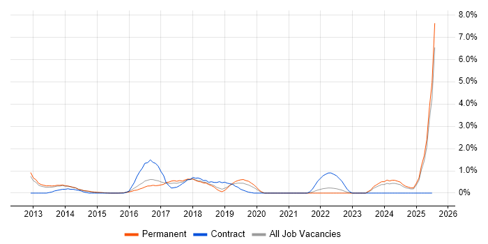 Job vacancy trend for Business Change Management in Watford