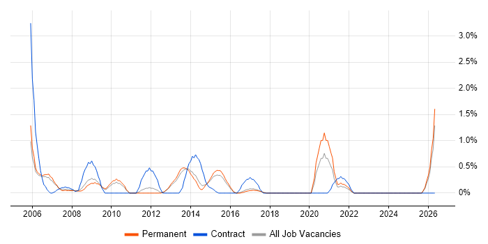 Business Consultant job vacancy trend in Watford