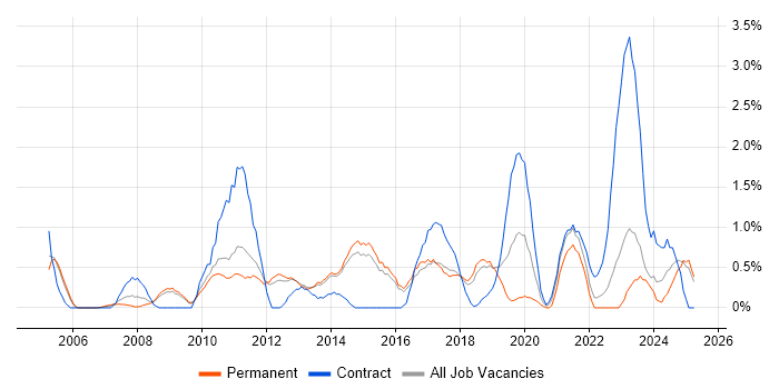Job vacancy trend for Business Intelligence Analyst in Watford