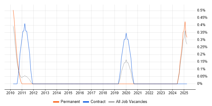 Job vacancy trend for Business Intelligence Data Analyst in Watford