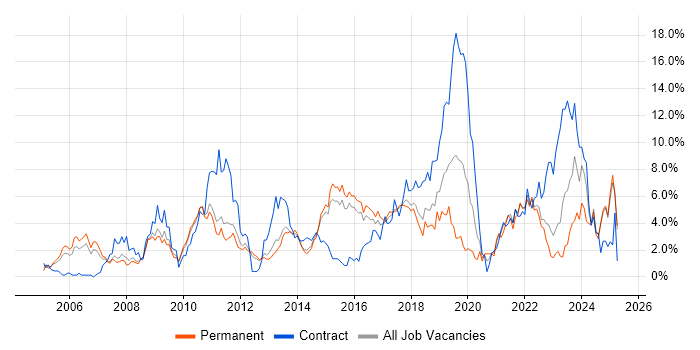 Job vacancy trend for Business Intelligence in Watford Job vacancy trend for Business Intelligence in Watford