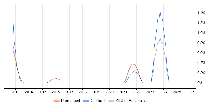 SAP BusinessObjects Developer (SAP BO Developer) job vacancy trend in Watford