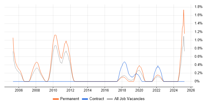 Job vacancy trend for Business Process Improvement in Watford