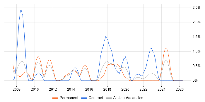 Business Transformation job vacancy trend in Watford