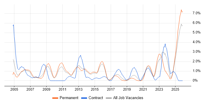 BusinessObjects job vacancy trend in Watford