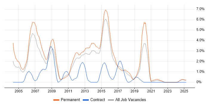 Job vacancy trend for C in Watford