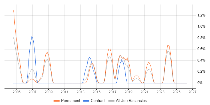 CAD job vacancy trend in Watford
