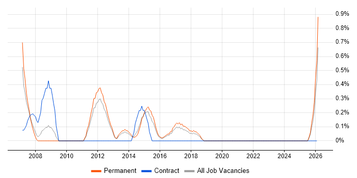 Campaign Management job vacancy trend in Watford