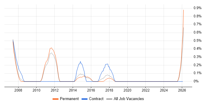 Campaign Manager job vacancy trend in Watford