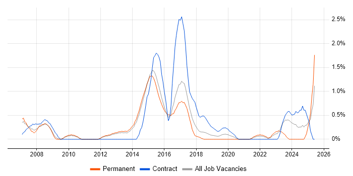 Job vacancy trend for Capacity Management in Watford Job vacancy trend for Capacity Management in Watford