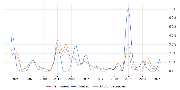 Job vacancy trend for Capacity Planning in Watford