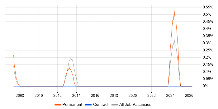 Capita job vacancy trend in Watford