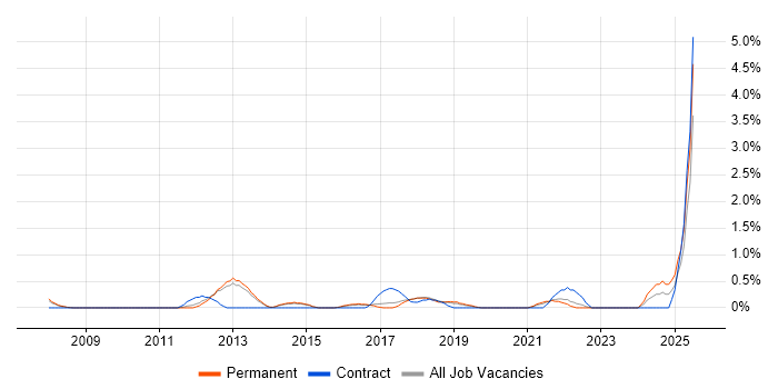 Job vacancy trend for Cash Management in Watford