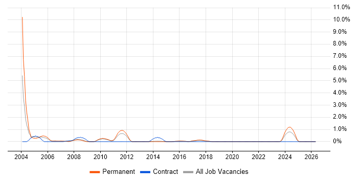 CCSE job vacancy trend in Watford