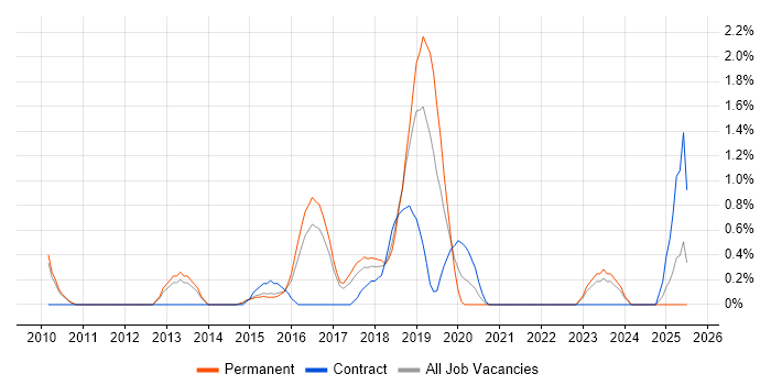 Job vacancy trend for CEH in Watford