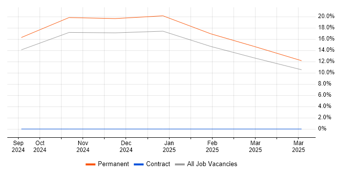 Job vacancy trend for CFA in Watford