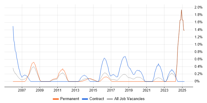 Job vacancy trend for Change Analyst in Watford Job vacancy trend for Change Analyst in Watford