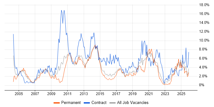 Change Management job vacancy trend in Watford