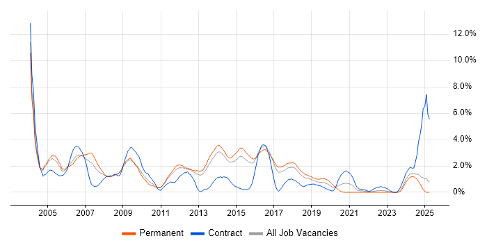 Job vacancy trend for CheckPoint in Watford Job vacancy trend for CheckPoint in Watford