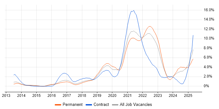 Job vacancy trend for CI/CD in Watford Job vacancy trend for CI/CD in Watford